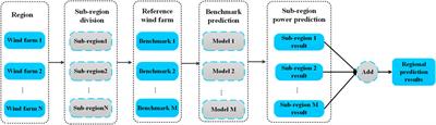Recent advances in data-driven prediction for wind power